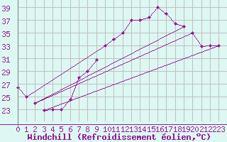 Courbe du refroidissement olien pour Ghardaia