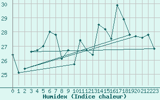 Courbe de l'humidex pour Roesnaes