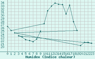 Courbe de l'humidex pour Herbault (41)