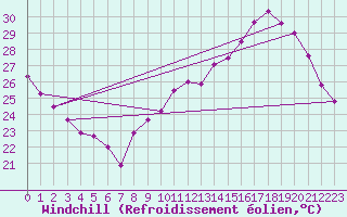 Courbe du refroidissement olien pour Toulouse-Francazal (31)