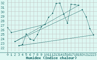 Courbe de l'humidex pour Dounoux (88)