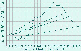 Courbe de l'humidex pour Orange (84)