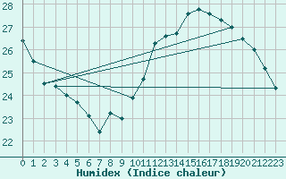 Courbe de l'humidex pour Jan (Esp)