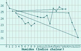 Courbe de l'humidex pour Anvers (Be)