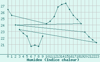 Courbe de l'humidex pour Sanary-sur-Mer (83)