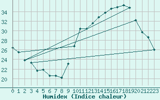 Courbe de l'humidex pour Als (30)