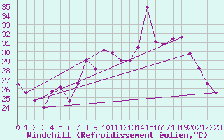 Courbe du refroidissement olien pour Cap Corse (2B)