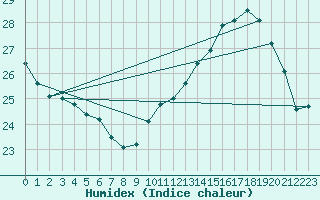 Courbe de l'humidex pour Montredon des Corbires (11)