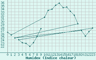 Courbe de l'humidex pour Madrid / Retiro (Esp)