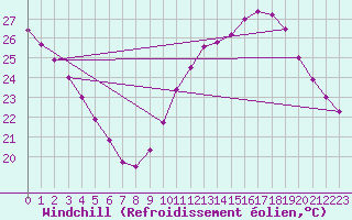Courbe du refroidissement olien pour Cap Cpet (83)