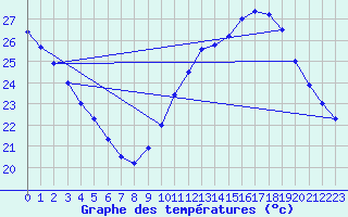 Courbe de tempratures pour Cap Cpet (83)