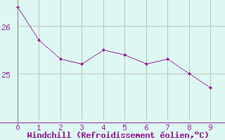 Courbe du refroidissement olien pour Belem