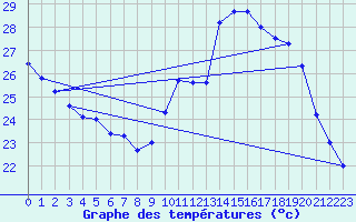 Courbe de tempratures pour Montpellier (34)