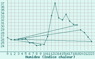 Courbe de l'humidex pour Marquise (62)