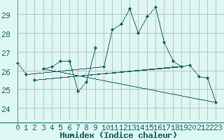 Courbe de l'humidex pour Hano