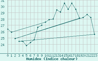 Courbe de l'humidex pour Bouveret