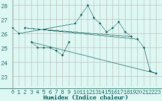 Courbe de l'humidex pour Izegem (Be)