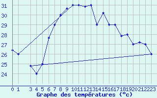 Courbe de tempratures pour Mersa Matruh