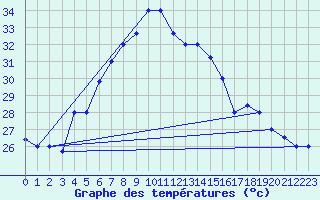 Courbe de tempratures pour Hatay
