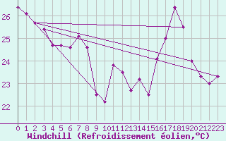 Courbe du refroidissement olien pour Ste (34)