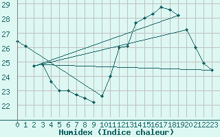 Courbe de l'humidex pour Jan (Esp)