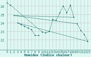 Courbe de l'humidex pour Kernascleden (56)