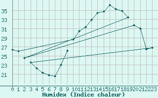Courbe de l'humidex pour Rochegude (26)