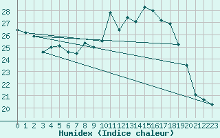 Courbe de l'humidex pour Locarno (Sw)