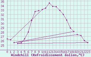 Courbe du refroidissement olien pour Marmaris