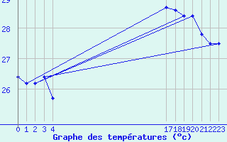 Courbe de tempratures pour le bateau EUCFR07