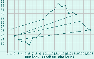 Courbe de l'humidex pour Biscarrosse (40)