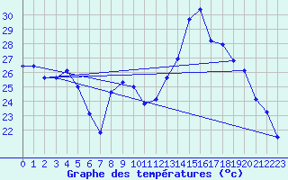 Courbe de tempratures pour Cazaux (33)