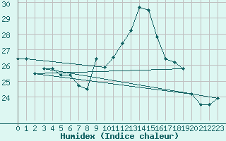 Courbe de l'humidex pour Sion (Sw)