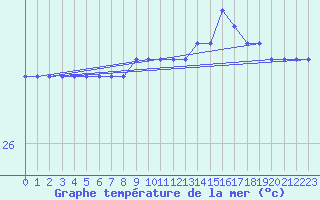 Courbe de temprature de la mer  pour la bouée 6100280