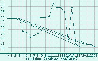 Courbe de l'humidex pour Rmering-ls-Puttelange (57)