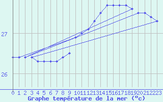 Courbe de temprature de la mer  pour la bouée 6100295