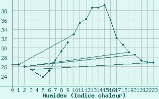 Courbe de l'humidex pour Lerida (Esp)