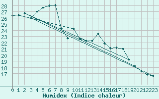 Courbe de l'humidex pour Toulon (83)