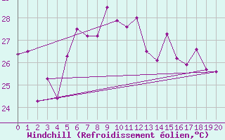 Courbe du refroidissement olien pour Nakhon Ratchasima
