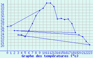 Courbe de tempratures pour Trapani / Birgi