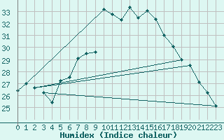 Courbe de l'humidex pour Vigna Di Valle