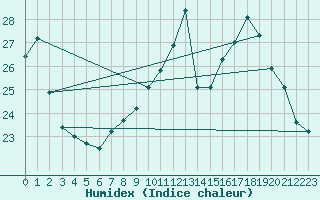 Courbe de l'humidex pour Besanon (25)