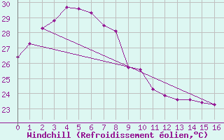 Courbe du refroidissement olien pour Ta Kwu Ling