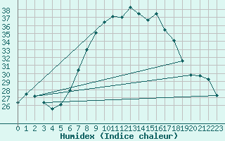 Courbe de l'humidex pour Geisenheim