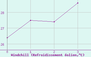 Courbe du refroidissement olien pour Bowen Airport Aws