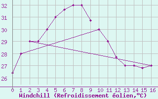 Courbe du refroidissement olien pour Bintulu