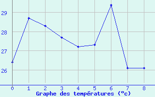 Courbe de tempratures pour Phatthalung