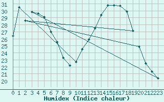 Courbe de l'humidex pour Le Luc - Cannet des Maures (83)