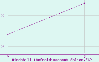 Courbe du refroidissement olien pour Belawan