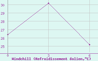 Courbe du refroidissement olien pour Tanjungpinang / Kijang